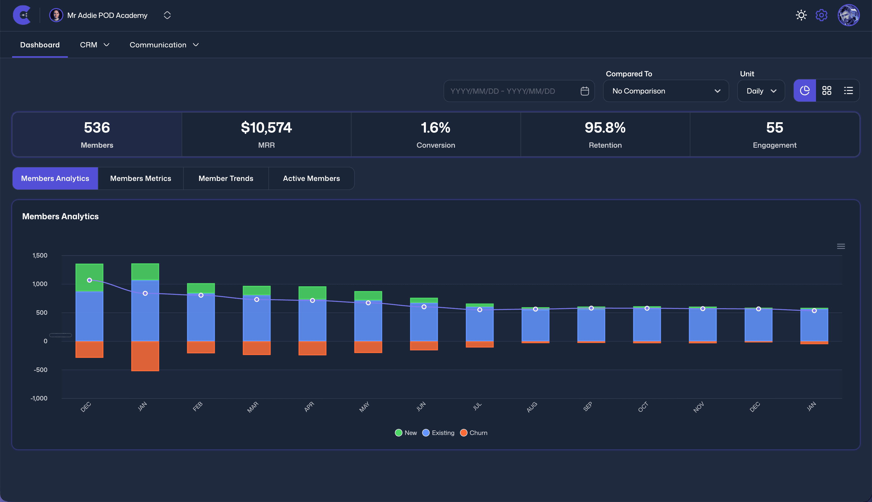 Commozi Revenue Dashboard for Mr Addie POD Academy showing 536 Members, $10,574 MRR, 1.6% Conversion, 95.8% Retention, 55 Engagement, and Members Analytics chart